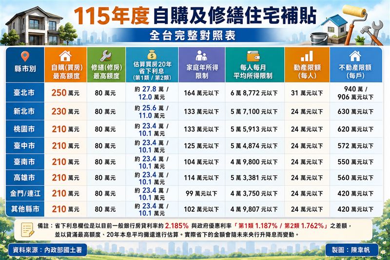內政部115年度自購及修繕住宅貸款利息補貼於9月1日開放申請,若2項同時申請成功,利息最多約可省下20~30萬,方案至9月30日申請截止。(圖/記者陳韋帆製)