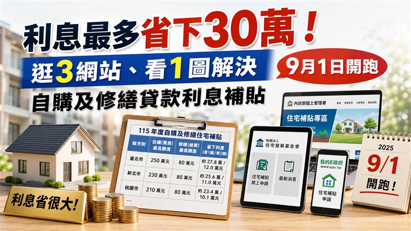 利息最多省下30萬　2住宅利息補貼明開跑
