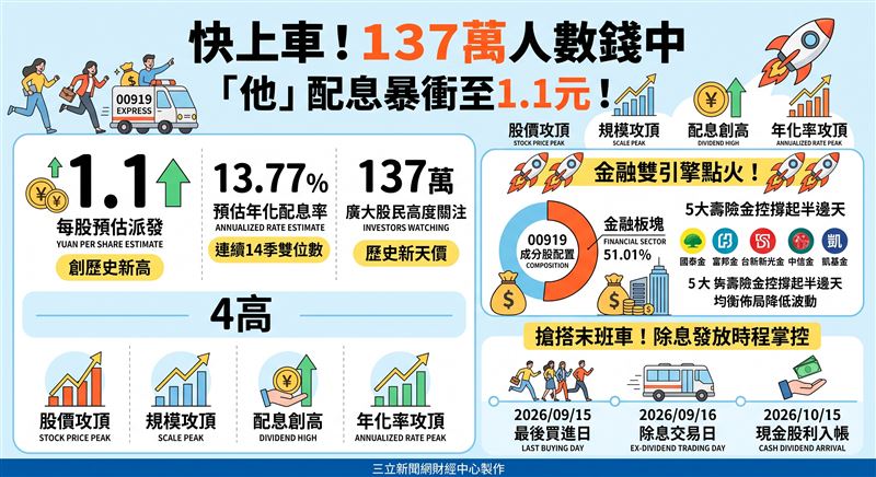 00919公布最新配息每股預估派發1.1元,創下歷史新高,年化配息率達13.77%,吸引137萬股民高度關注。(AI製圖)