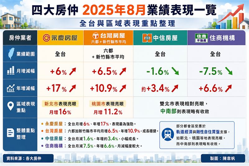 國內四大房仲,「台灣房屋、中信房屋、永慶房屋、住商機構」8月成績單。(圖/記者陳韋帆製)