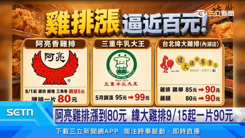 多家知名雞排都宣布將漲價
