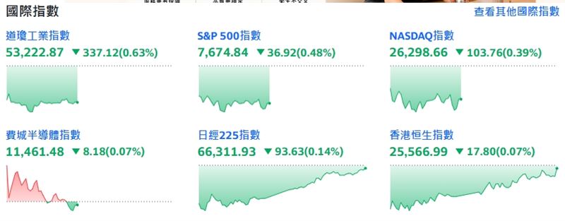美伊衝突升溫通膨疑慮!美股四大指數開低震盪,費半盤中一度翻黑。(圖/翻攝Yahoo!股市)
