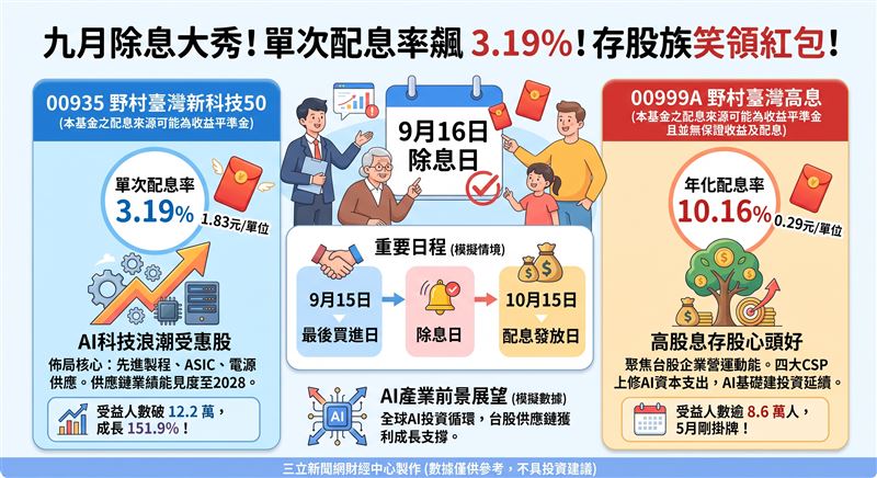 野村臺灣高息(00999A)與野村臺灣新科技50(00935)公告配息,年化配息率分別達10.16%與6.39%,除息日皆為9月16日,受AI基本面與強勁成長支撐。(AI製圖)