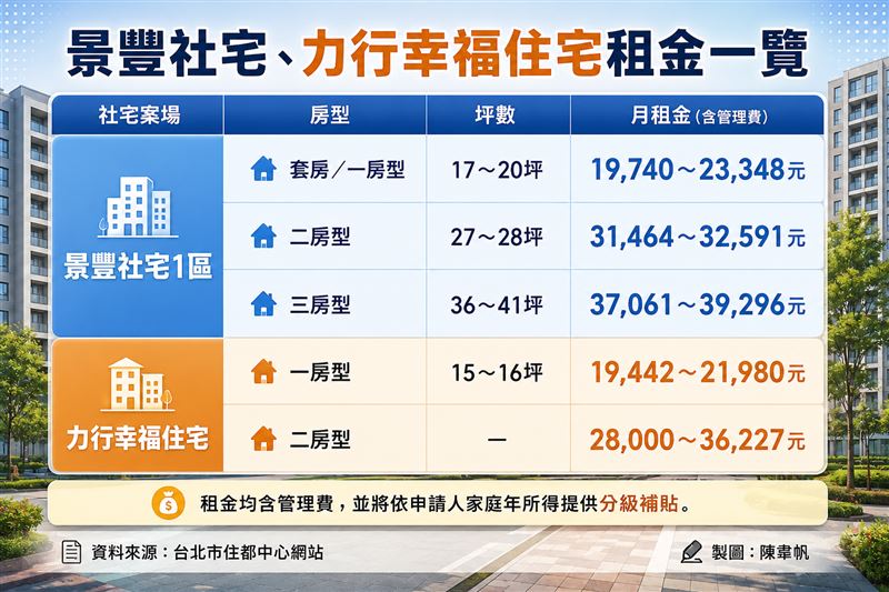 景豐社宅1區、力行社宅招租房型、租金一覽表。（圖／記者陳韋帆製）