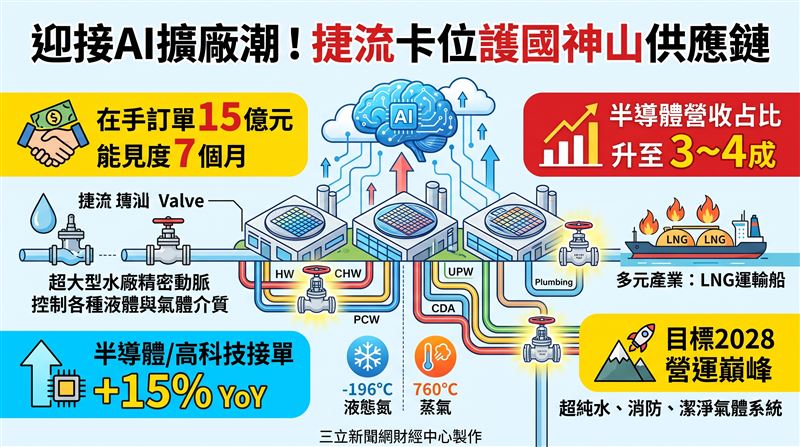 捷流閥業受惠AI基建擴廠浪潮,在手訂單達15億元且能見度7個月。半導體與高科技接單年增15%,全年半導體營收占比預估攀升至3至4成,目標2028年迎來營運巔峰。(AI製圖)