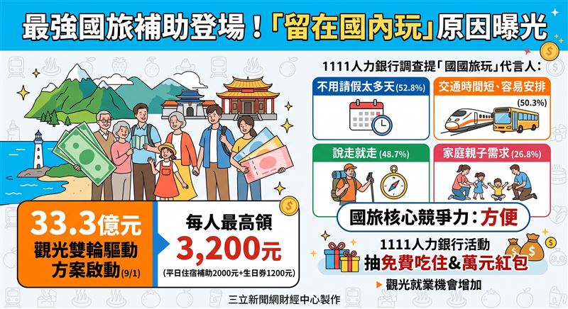 觀光署今（1）日啟動33.3億元國旅補助，每人最高領3,200元。1111人力銀行調查顯示國旅核心優勢在於「方便」，並同步推出抽免費吃住與萬元紅包活動。（AI製圖）