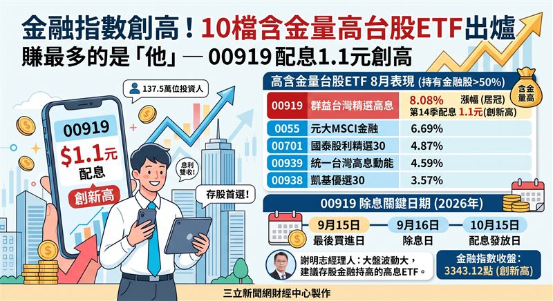 金融指數創歷史新高，含金量高的群益台灣精選高息（00919）8月漲幅達8.08%居冠，並公告第14季配息1.1元創新高，除息日為9月16日。（AI製圖）