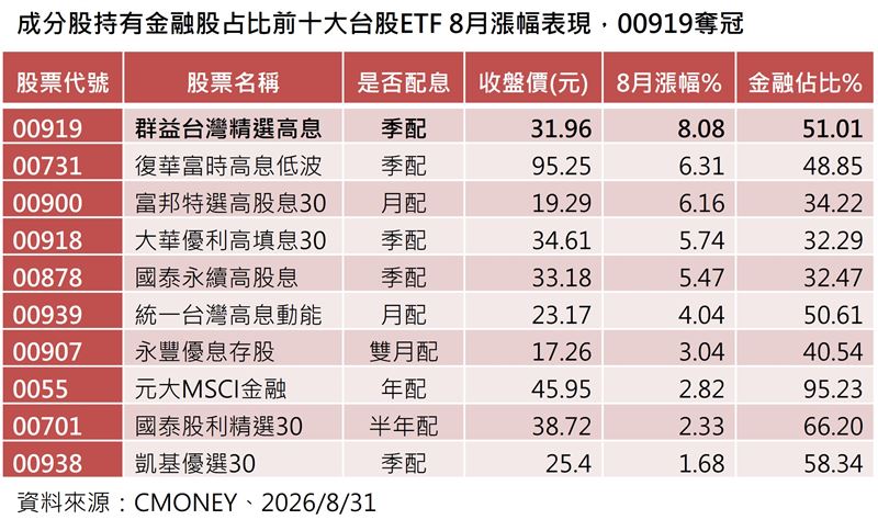 金融指數創歷史新高，含金量高的群益台灣精選高息（00919）8月漲幅達8.08%居冠，並公告第14季配息1.1元創新高，除息日為9月16日。（資料來源：CMONEY）