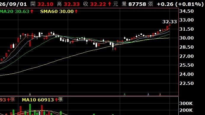 137萬股民嗨！00919配息、最後買進日曝光