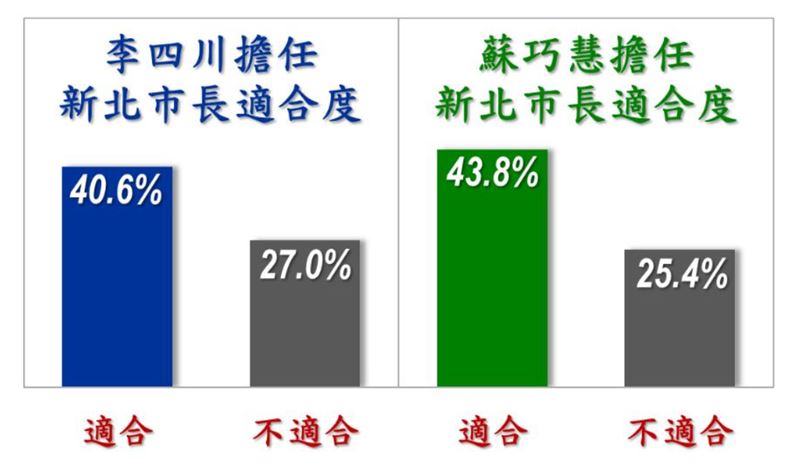 信民協會公布2026新北市長選舉選情民調(圖/台北市信民兩岸研究協會提供)