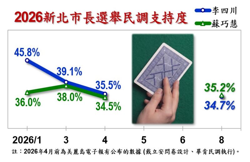 信民協會公布2026新北市長選舉選情民調(圖/台北市信民兩岸研究協會提供)