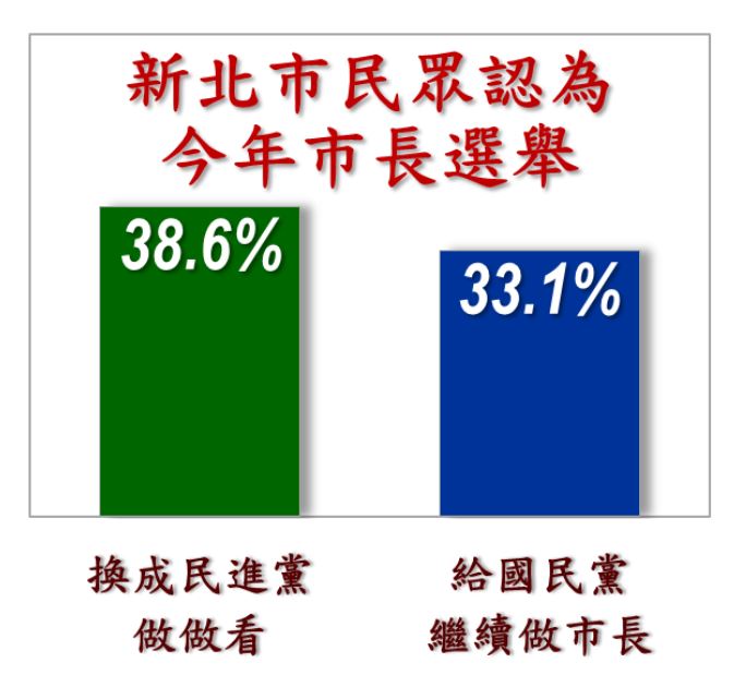 信民協會公布2026新北市長選舉選情民調(圖/台北市信民兩岸研究協會提供)