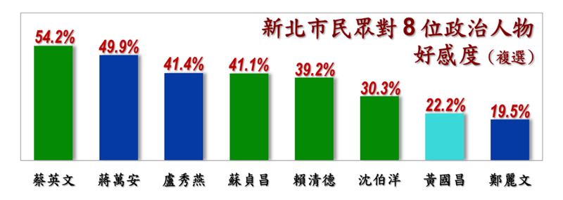 信民協會公布2026新北市長選舉選情民調(圖/台北市信民兩岸研究協會提供)