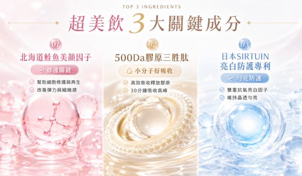 堅持「省步驟、不省好成分」,將三大美顏亮點整合進超美飲,讓日常保養更簡單,更容易天天持續。(圖/業者提供)