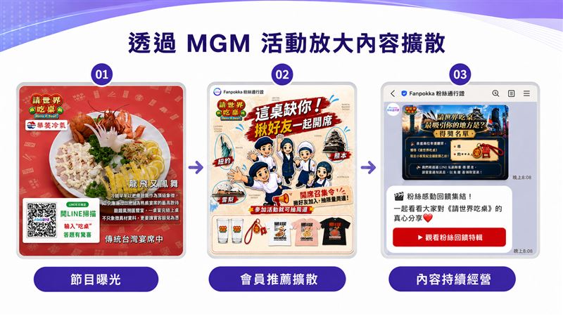 請世界吃桌透過MGM活動放大內容擴散(圖/創造智能)