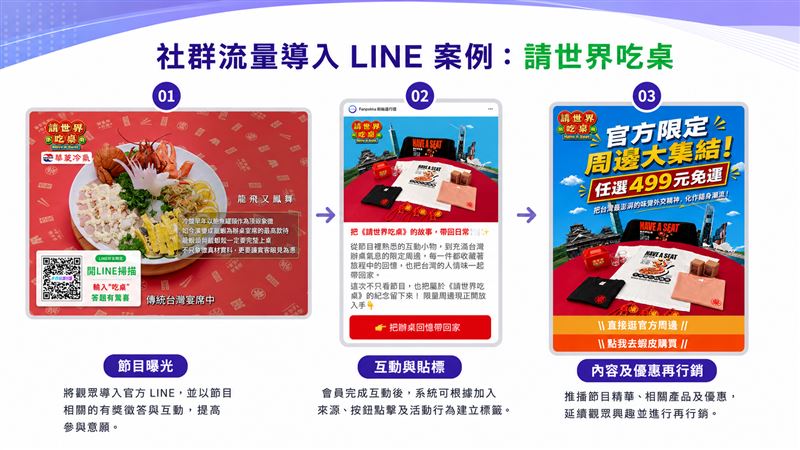 請世界吃桌社群流量導入LINE案例分享(圖/創造智能)