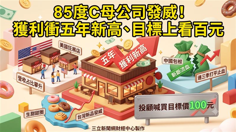 知名餐飲集團美食-KY大動作整頓中國市場,大幅縮減營運規模成功止血,帶動單季獲利創下近五年來的新高紀錄。85度C在美國市場狂展店成為最強金雞母,營收比重逼近六成,加上原物料成本下降,帶動營益率與獲利全面大爆發。台灣85度C靠著生甜甜圈與杜拜巧克力系列等創新產品,成功吸引消費者回流,帶動客單價與營收連續七個季度成長。(圖/AI製圖)