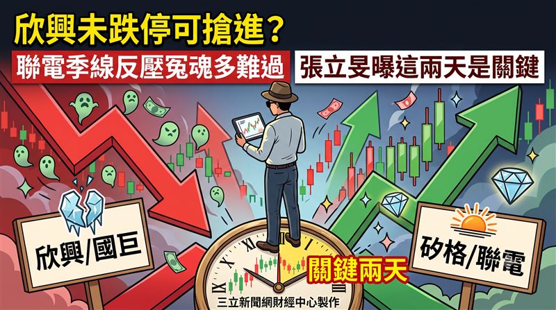 台股1日成交量維持在1兆以上,分析師張立旻點出大盤以45450點為短線強弱指標,建議投資人逢低買進、切勿盲目追高。欣興短空第二日雖未跌停,但分析師張立旻提醒,須密切觀察主動型ETF是否為控管風險而在今明兩天逢反彈減碼,建議暫時觀望。封測族群強勢表態,分析師張立旻看好日月光投控於570元附近打底,以及矽格帶量突破季線的技術面優勢,後市深具潛力。(圖/AI製圖)