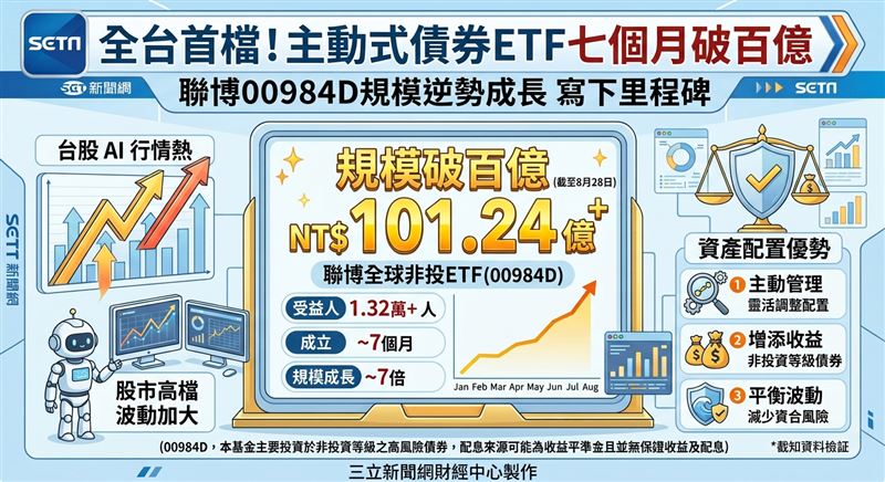 AI與台股ETF雖為市場焦點,但聯博00984D主動聯博全球非投ETF規模逆勢突破百億元,成為全台首檔百億主動式債券ETF,展現主動選債在股票高檔時平衡投組波動的配置優勢。(AI製圖)