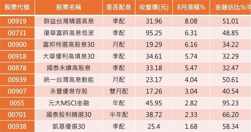 10大「高含金量ETF」一覽表。(圖/翻攝自「不敗教主」陳重銘臉書)