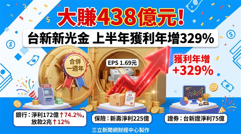 台新新光金控公布上半年財報,合併稅後淨利達438億元,年增329%,EPS為1.69元。銀行、保險與證券三大事業動能齊發,放款規模突破2兆元,展現合併一週年的實質經營綜效與穩健獲利結構。(AI製圖)