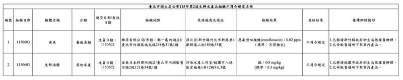 台北市衛生局115年度6月執行生鮮水產品第2波抽驗專案,共計抽驗32件,其中2件違規。(台北市衛生局提供)