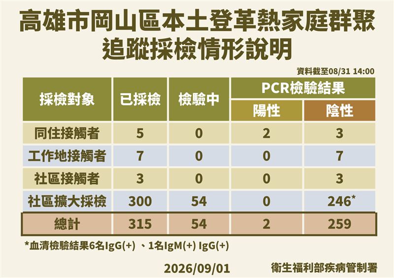 疾管署今（1）日說明高雄市岡山區本土登革熱家庭群聚追蹤採檢情形。（圖／疾管署提供）