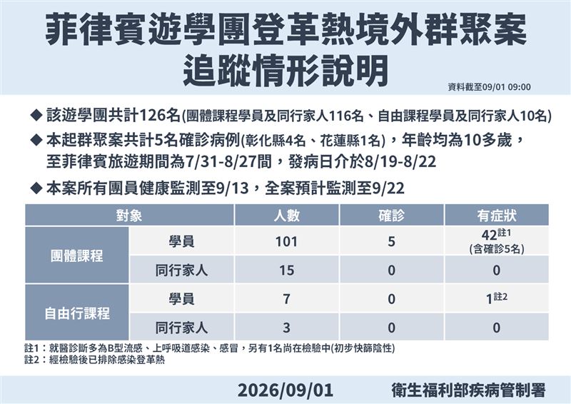 疾管署今（1）日說明菲律賓遊學團登革熱境外群聚案追蹤情形。（圖／疾管署提供）