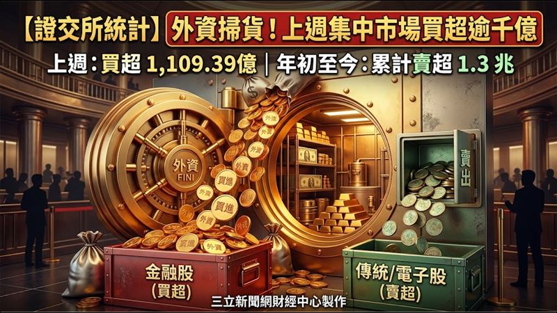 外資一週買1109億　這3檔金融掃近25萬張