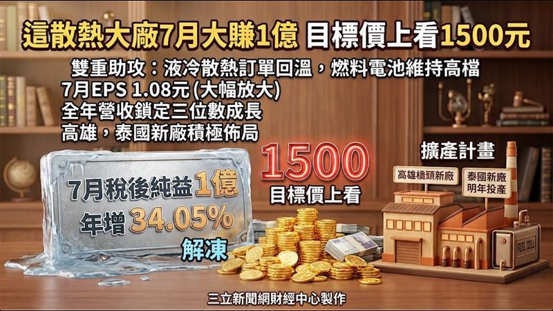 這散熱大廠7月大賺1億　目標價上看1500元