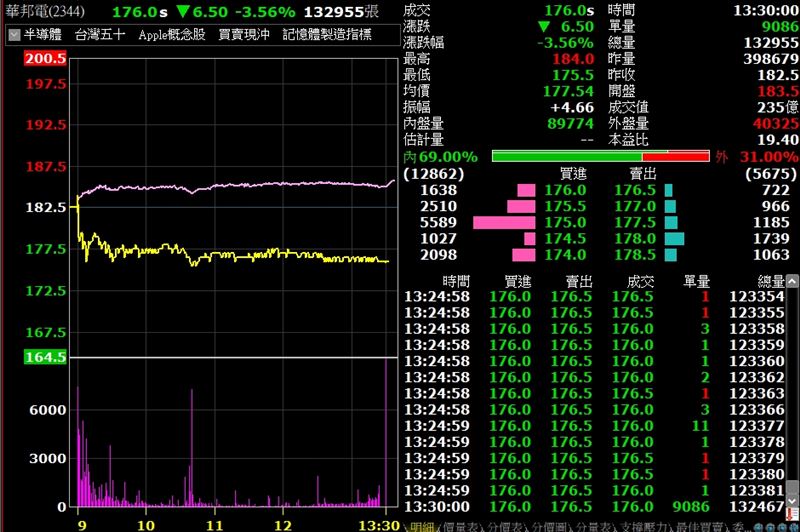 擁有逾53萬名股民的熱門記憶體大廠華邦電(2344)1日慘遭法人聯手倒貨,股價逆勢重挫3.56%,收在176元,與37檔個股亮燈漲停的強勢大盤形成強烈對比。(圖/翻攝自台新超級智多星)