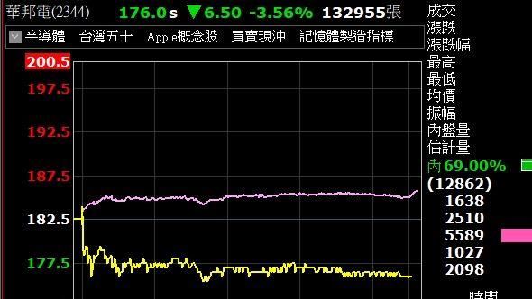 華邦電遭三大法人砍6.6萬張、53萬股東慘