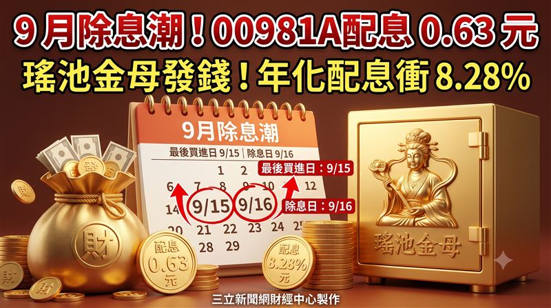 主動統一台股增長(00981A)最新配息出爐,每單位擬配0.63元,換算年化配息率衝上8.28%。00981A本次除息日為9月16日,想參與配息的投資人,最後買進日為9月15日,預估10月13日入帳。統一投信指出,全球五大雲端服務商持續上修資本支出,AI需求能見度已直達2028年,挹注台股供應鏈。(圖/AI製圖)
