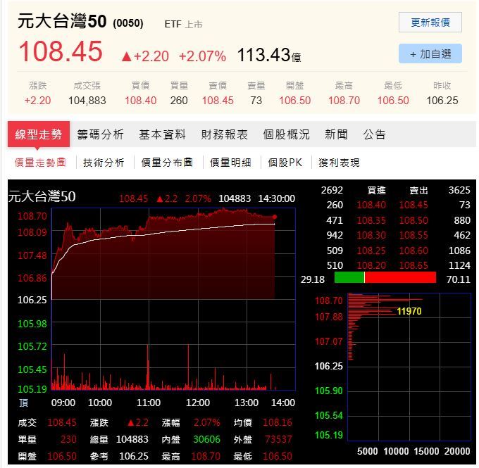 台股今(1)日強勢大漲820.25點,收在46948.72點,漲幅1.78%,成交金額達1兆810.25億元,元大台灣50(0050)同步走強。(圖/翻攝自PChome股市)