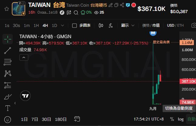 「麻吉大哥」黃立成推出掛勾台積電的「TAIWAN」迷因幣，上線5分鐘市值衝破5,000萬台幣，但隨後8小時內暴跌88%。（圖／翻攝自GMGN網站）