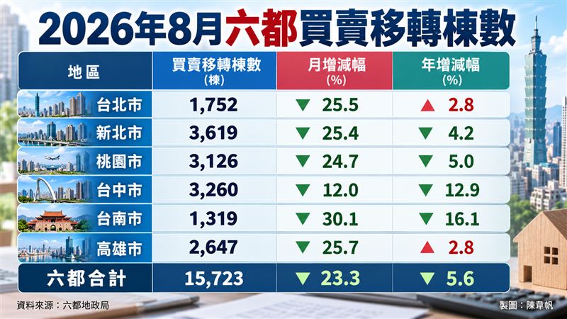2026年8月六都買賣移轉棟數。(圖/記者陳韋帆製)
