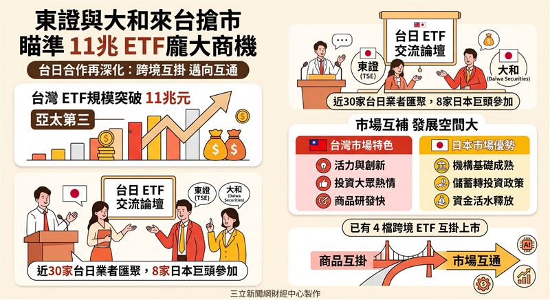 台灣ETF規模突破11兆元躍居亞太第三,東京證交所與大和證券近期來台舉辦交流論壇,積極吸引日本民間資金轉入台灣市場,推動跨境商品互掛邁向市場互通新階段。(AI製圖)
