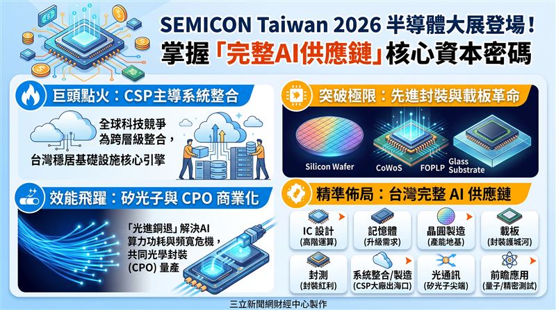 SEMICON Taiwan 2026盛大開幕,展會聚焦CSP主導的系統整合與先進封裝變革。台灣憑藉矽光子與完整AI供應鏈穩居核心,成為全球資金佈局的重要引擎。(AI製圖)