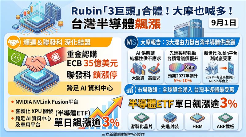 輝達重金入股聯發科深化結盟,激勵台股半導體族群走揚。法人看好AI供不應求與先進製程議價優勢,台積電及供應鏈長線動能無虞。(AI製圖)