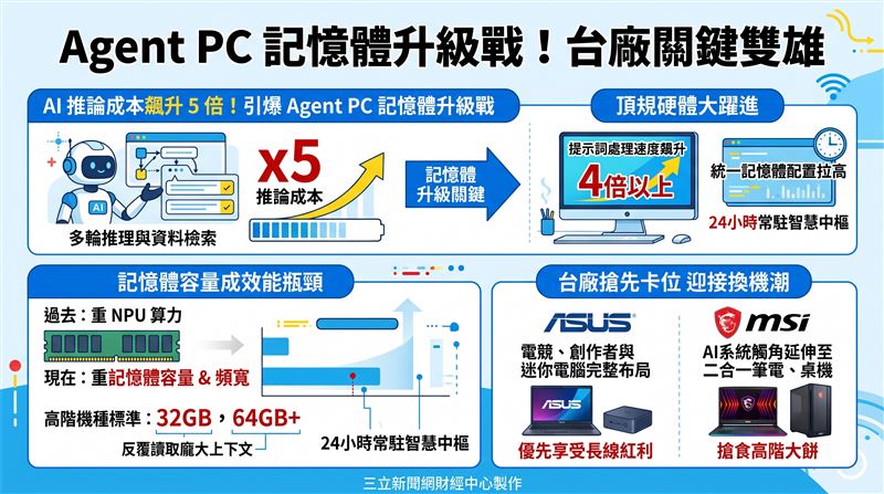 AI推論成本飆5倍,Agent PC引爆記憶體升級戰。華碩(2357)、微星(2377)、Apple(AAPL US)、DELL(DELL US)與聯想(0992 HK)將挾高階規格,大啖換機紅利。(AI製圖)