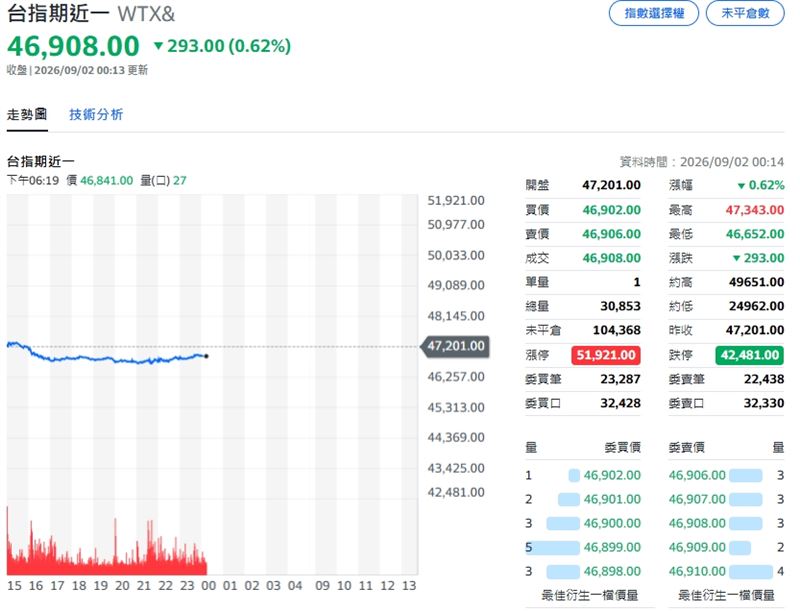 台指期夜盤震盪,盤中失守47K。(圖/翻攝Yahoo!股市)