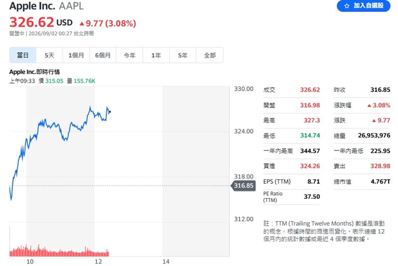 蘋果受新任執行長接班與市場資金避險影響逆勢抗跌,大漲3.08%至326.62美元。(圖/翻攝Yahoo!股市)