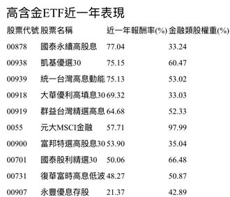 3檔「高含金」　近一年報酬好猛全破75%！
