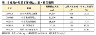 它逆勢吸金受益人近6萬　成能源人氣王！