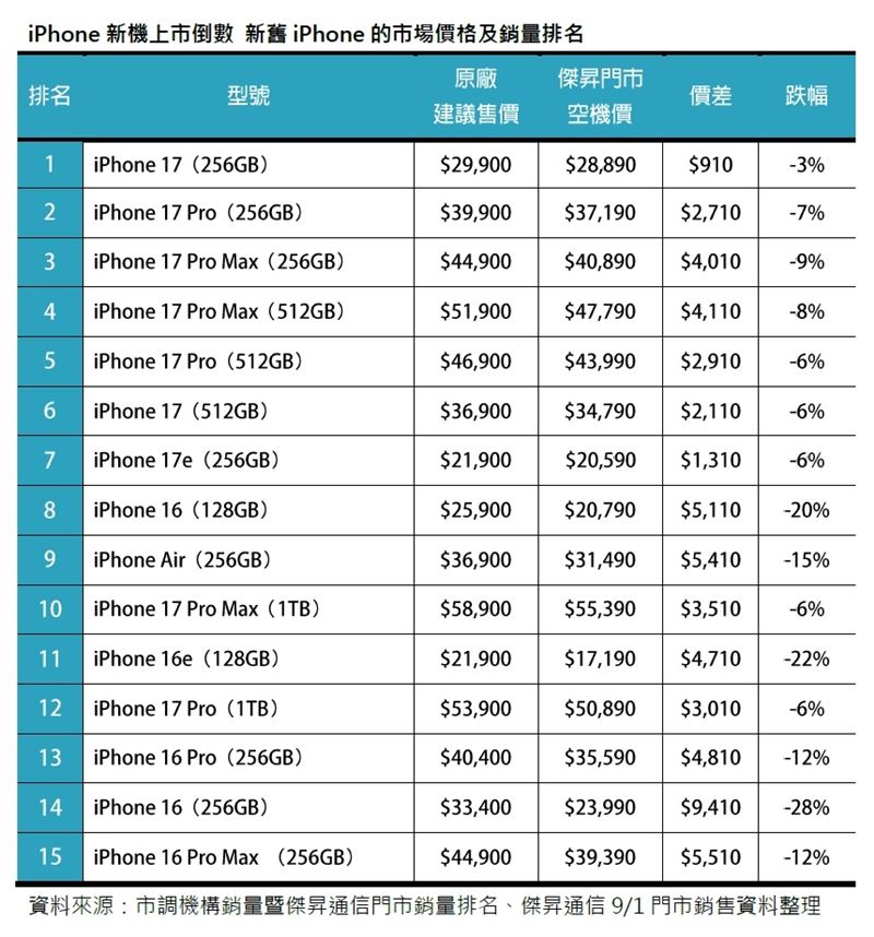 新舊iPhone的市場價格及銷量排名。（圖／傑昇通信提供）