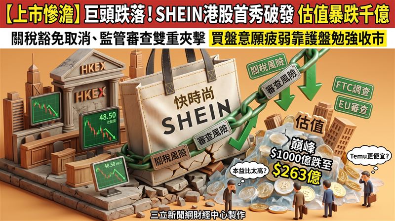 快時尚龍頭SHEIN轉戰港股上市,首秀表現慘澹,儘管承銷商啟動護盤機制勉強收於48.50港元,仍低於IPO發行價,估值更從千億美元巔峰跌至263億美元。(圖/三立新聞網財經中心莊佳芳AI製圖)