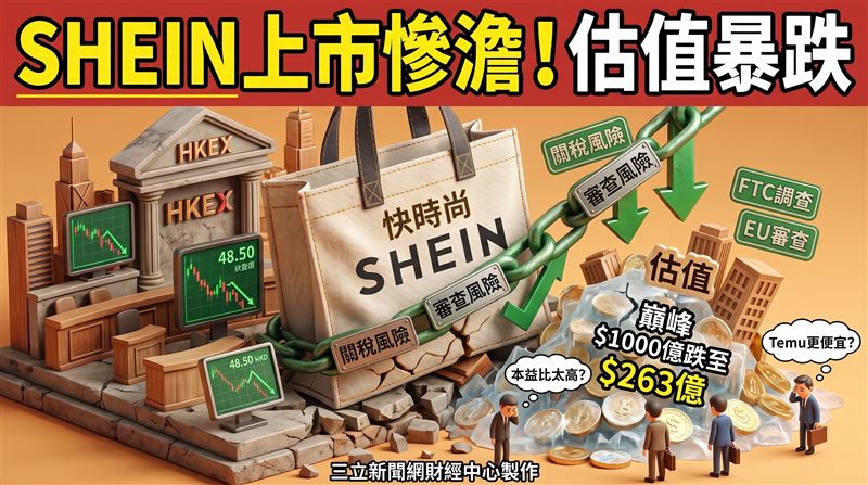 掛牌首日就破發！中國快時尚龍頭神話破滅