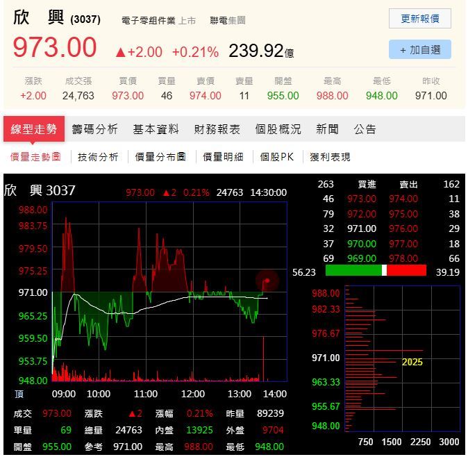 欣興(3037)9/2走勢圖。(圖/翻攝自PChome股市)