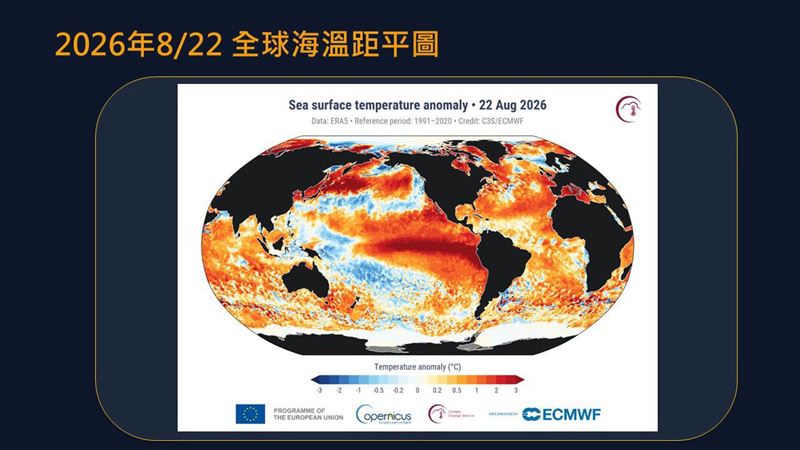 賈新興表示,2026年8月22日全球平均海溫創新高,達到21.1度,打破2023年的20.98度。(圖/翻攝自賈新興臉書)
