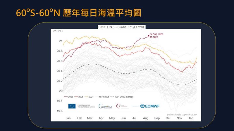 賈新興表示,目前因為一場非常強的聖嬰現象正在逼近中,也因此進一步加劇了海洋溫度的上升。(圖/翻攝自賈新興臉書)